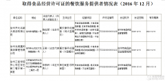 徐州食品經(jīng)營許可（餐飲服務(wù)類）情況公示（2016.12)